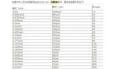 輕鈣、重鈣的細(xì)度微米和目數(shù)換算表