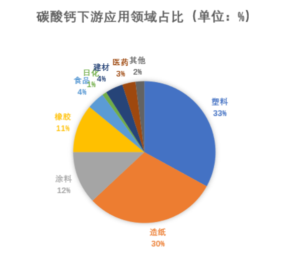 2023年碳酸鈣產(chǎn)量、需求、下游市場環(huán)境分析